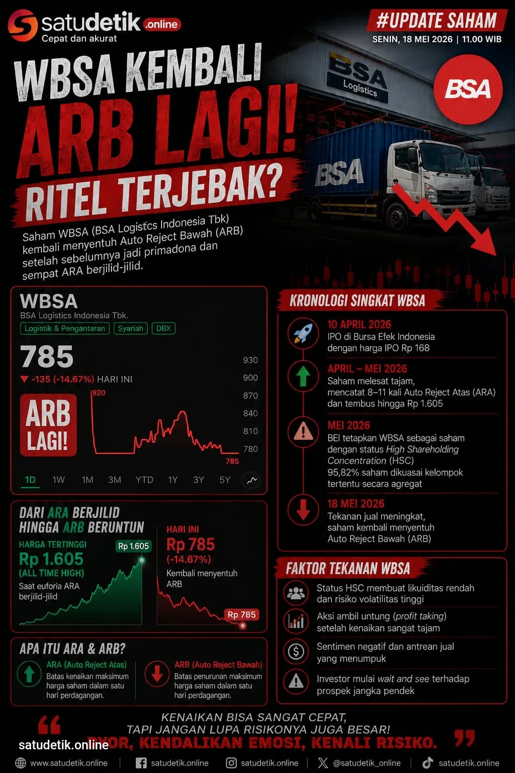 WBSA Kembali ARB: Ritel Ketiban Sial di Harga Puncak?
