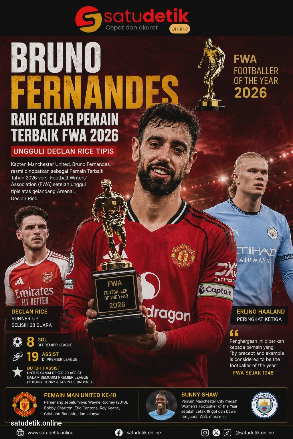 Bruno Fernandes Raih Gelar Pemain Terbaik FWA 2026, Ungguli Declan Rice Tipis