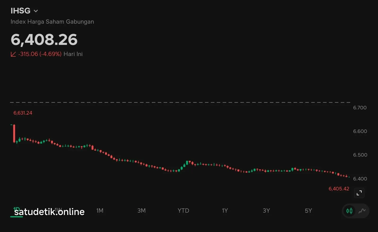 IHSG Anjlok Lebih dari 4 Persen, Ancaman Trading Halt Membayangi Bursa