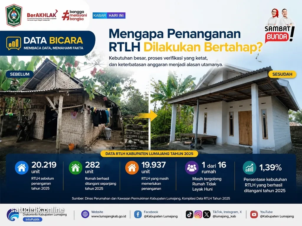 PR Besar Lumajang: 19.937 Rumah Tak Layak Huni Masih Menunggu Perbaikan