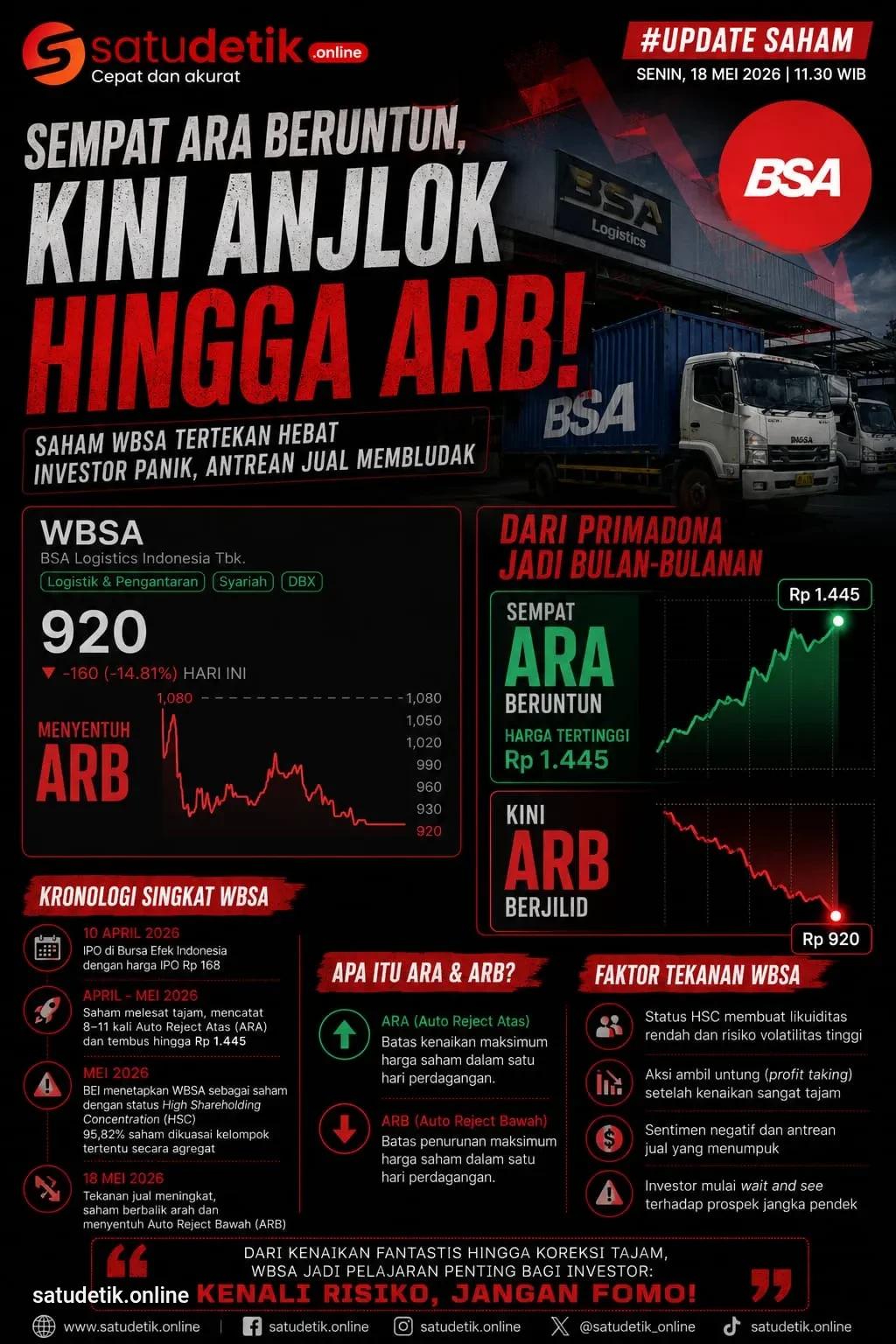 Dari ARA Beruntun Kini ARB, Saham WBSA Berbalik Arah Tajam