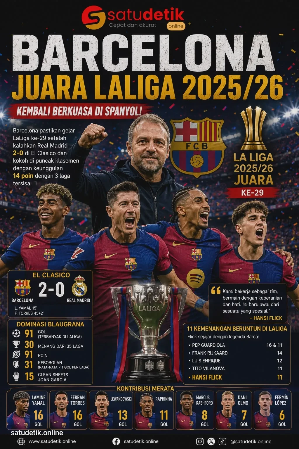 Barcelona Juara LaLiga 2025/26, Hansi Flick Ukir Dominasi Baru di Camp Nou